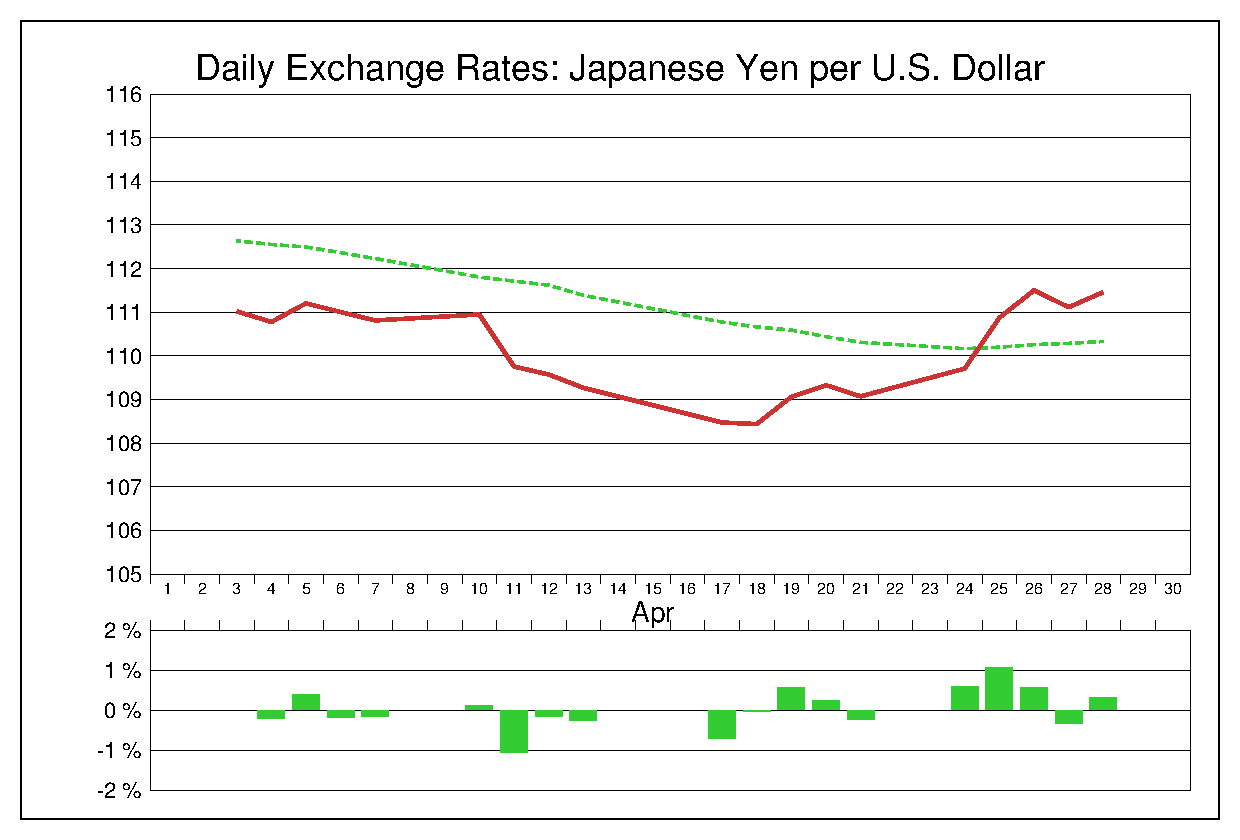 2017年4月のドル円（USD/JPY）